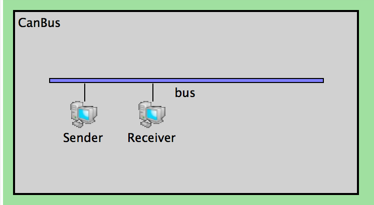 Archived screenshot of the bus1 example from the old OMNeT++ CAN model page