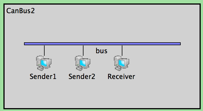 Archived screenshot of the bus2 example from the old OMNeT++ CAN model page