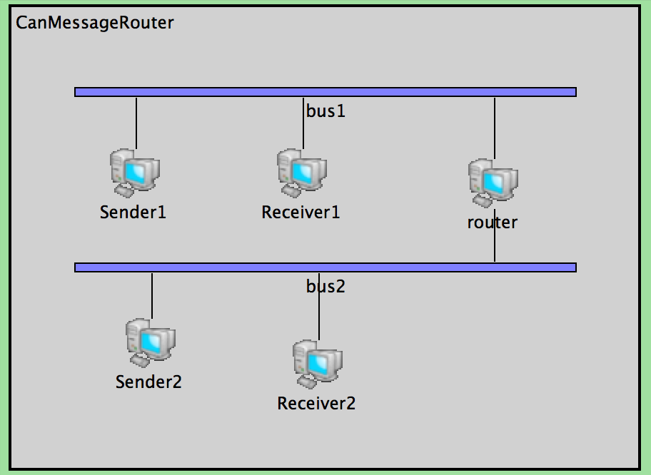 Archived screenshot of the messagerouter1 example from the old OMNeT++ CAN model page