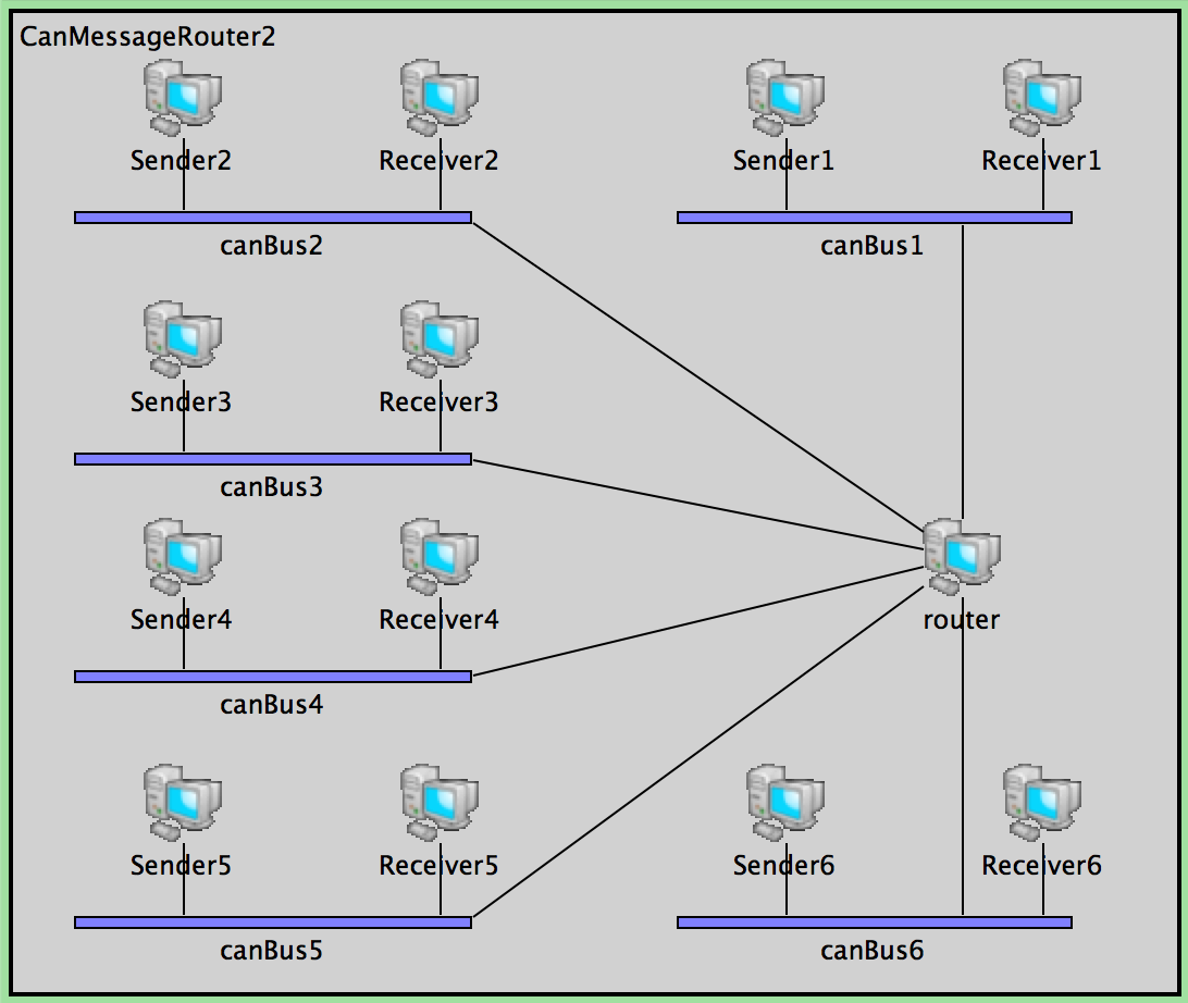 Archived screenshot of the messagerouter2 example from the old OMNeT++ CAN model page