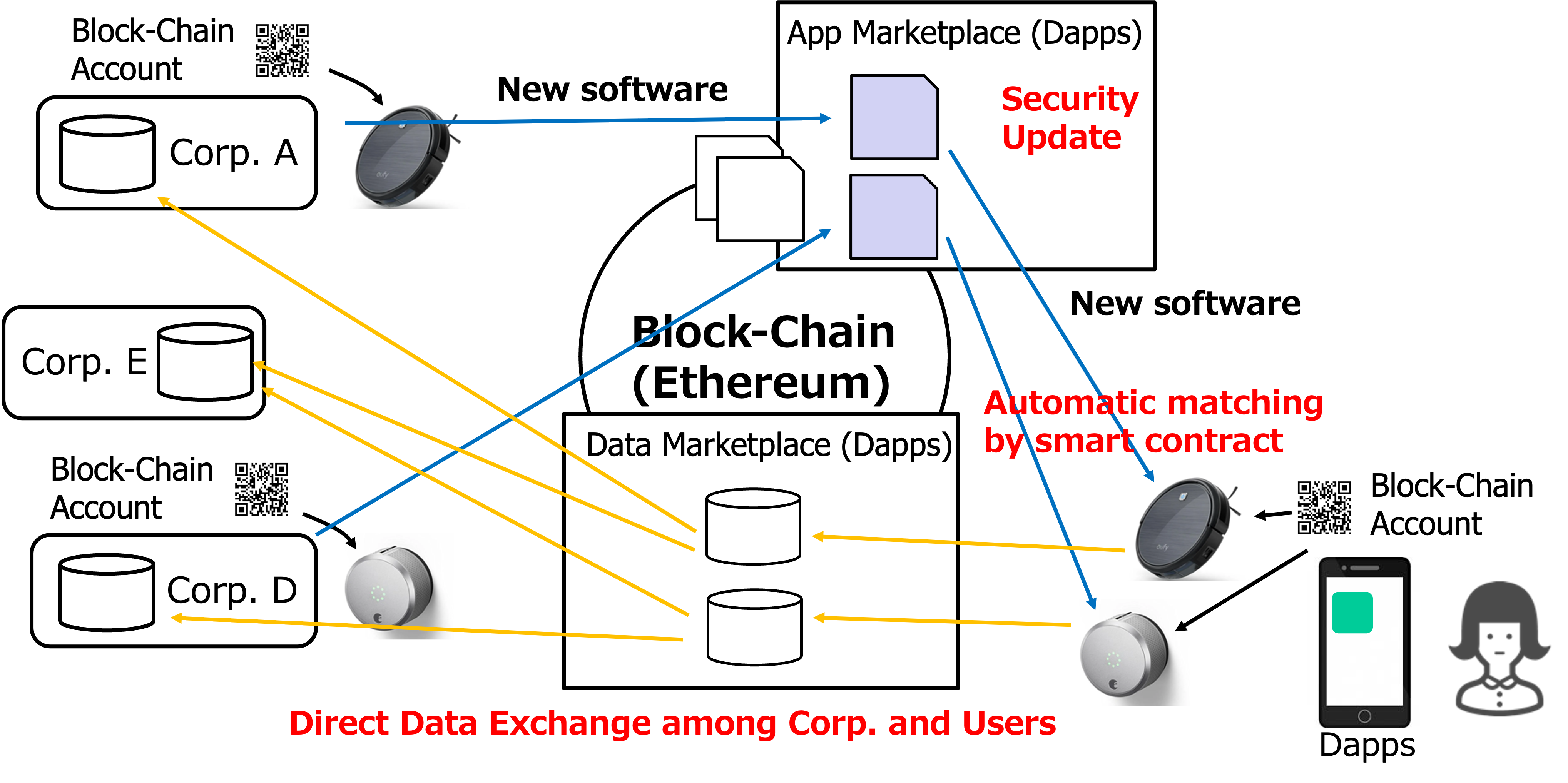 IoTxWeb3: lifecycle management and data sharing for IoT devices