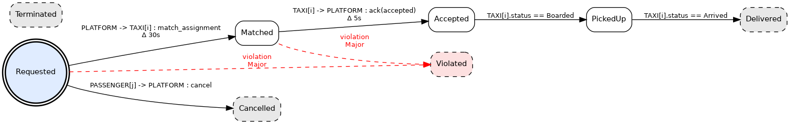 Mobility SoS Lifecycle